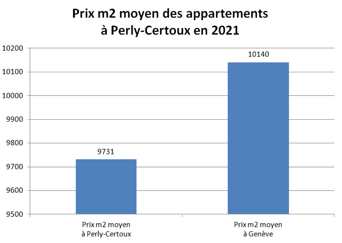 prix m2 appartement perly certoux 2021