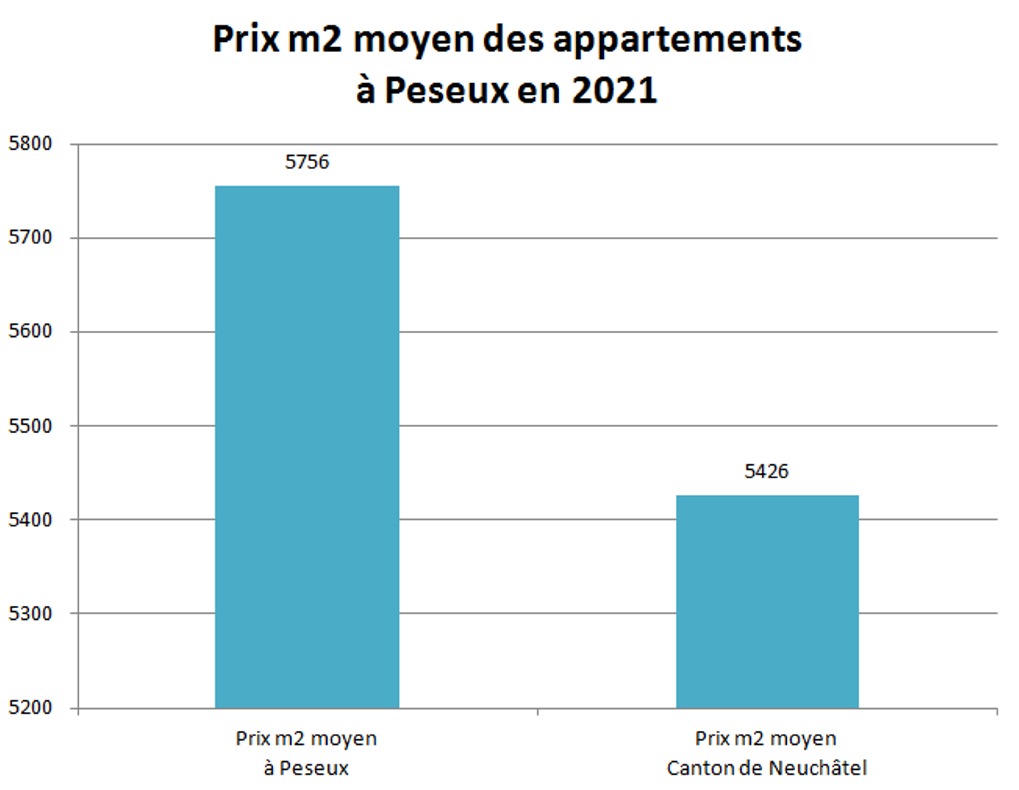 prix m2 appartement peseux 2021