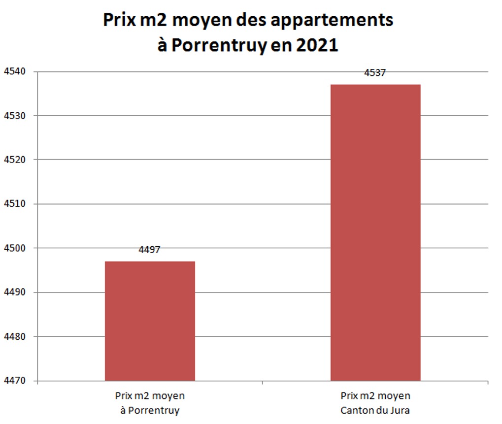 prix m2 appartement porrentruy 2021