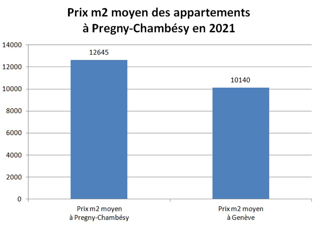 prix m2 appartement pregny chambesy 2021