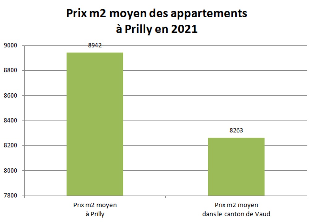 prix m2 appartement prilly 2021