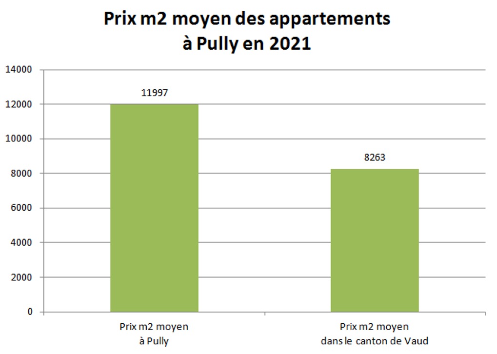 prix m2 appartement pully 2021