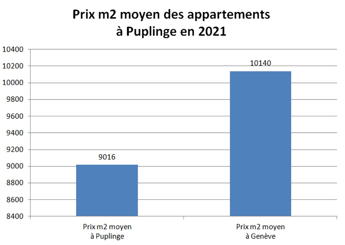 prix m2 appartement puplinge 2021