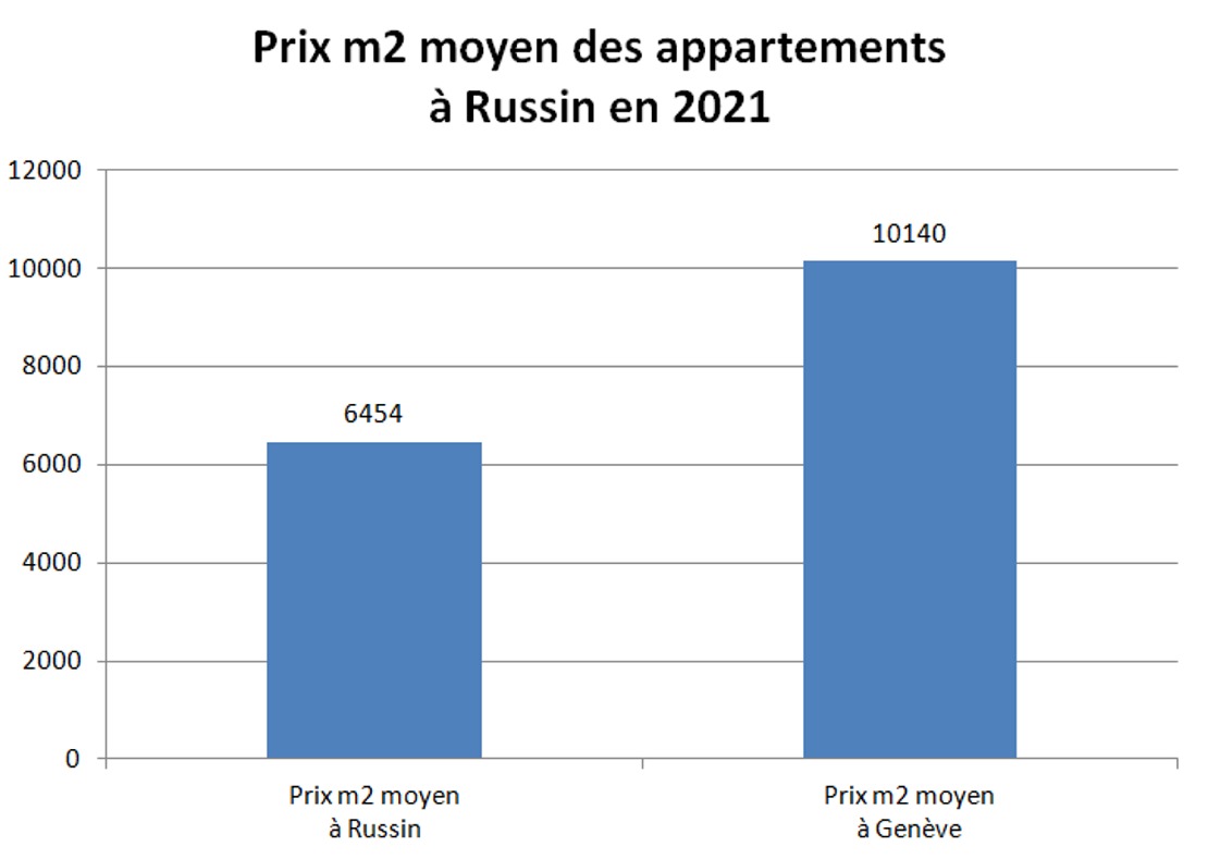 prix m2 appartement russin 2021