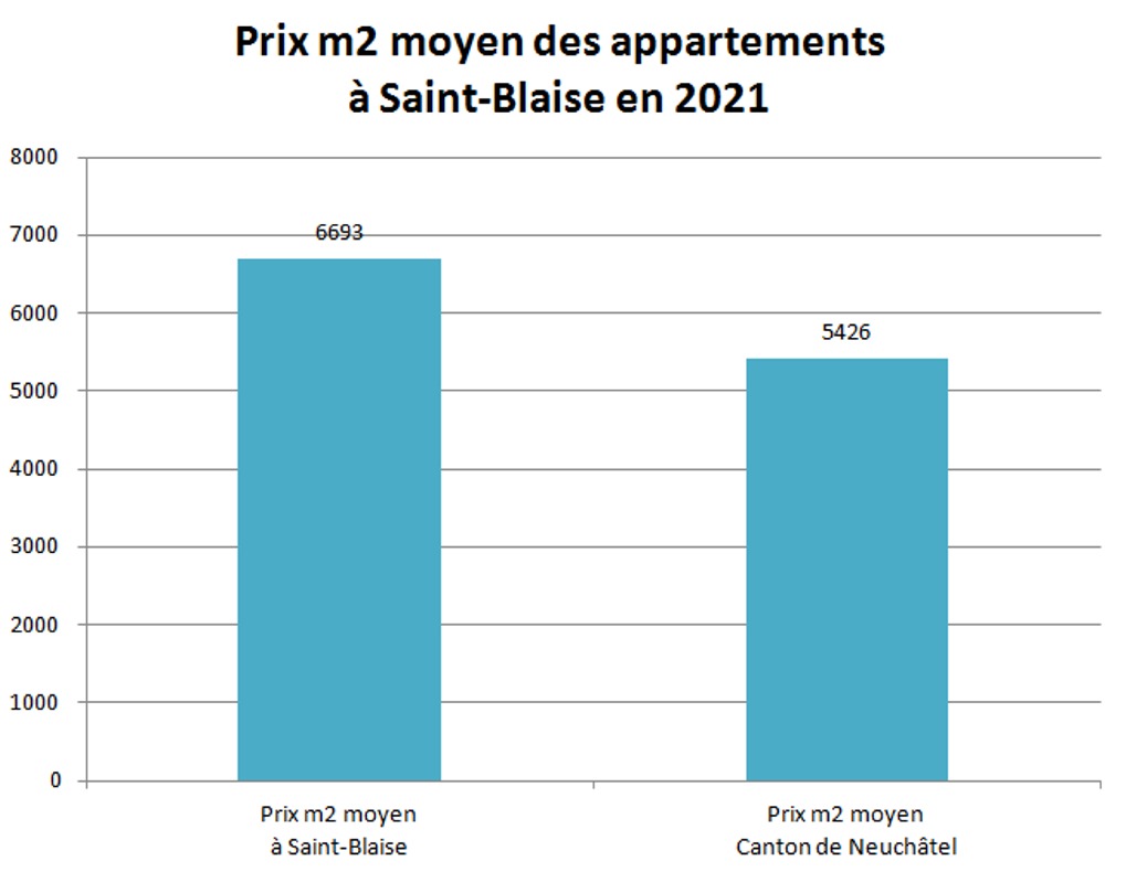 prix m2 appartement saint blaise 2021