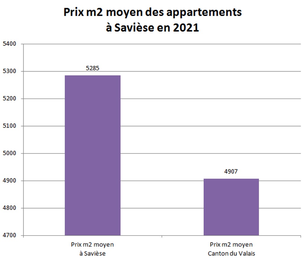 prix m2 appartement saviese 2021