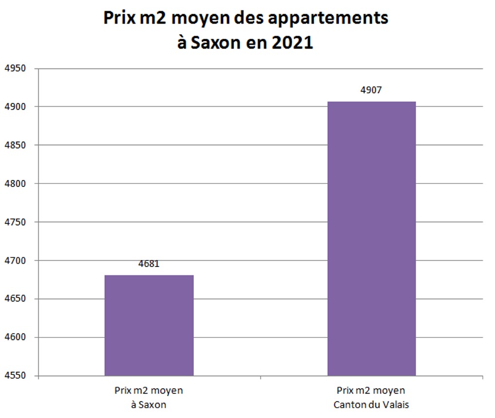 prix m2 appartement saxon 2021