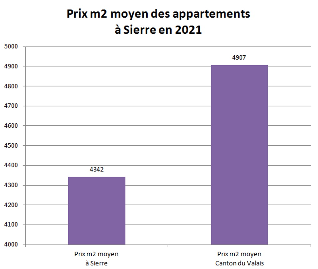 prix m2 appartement sierre 2021