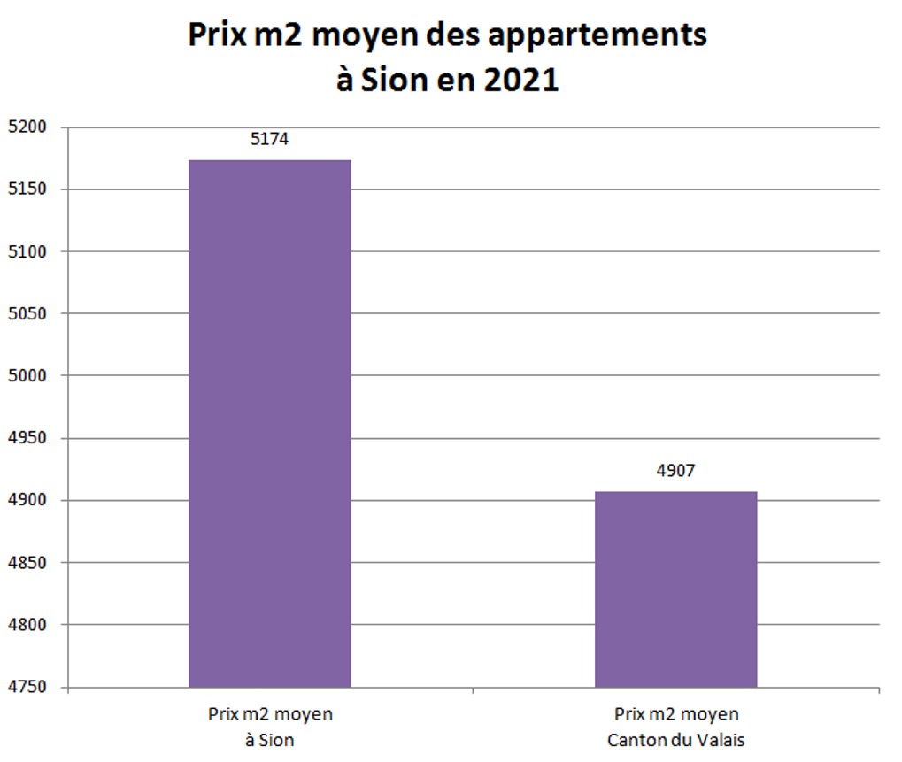 prix m2 appartement sion 2021