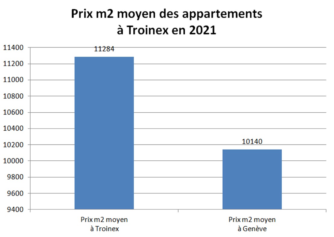 prix m2 appartement troinex 2021