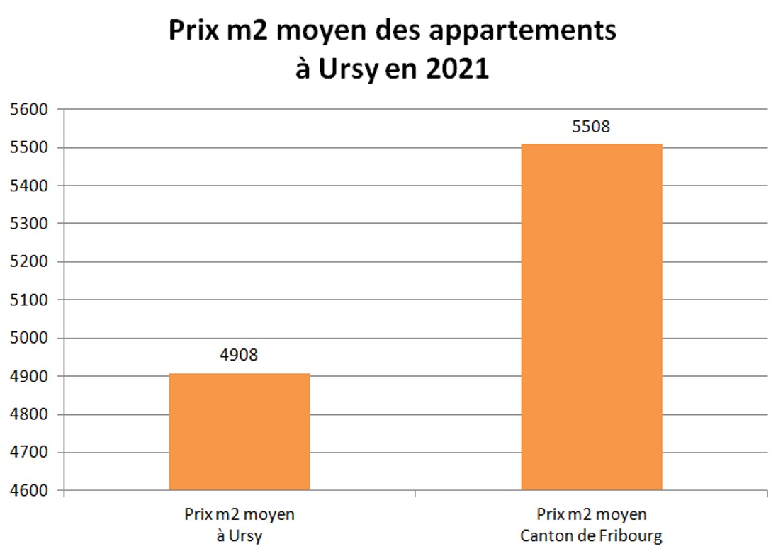 prix m2 appartement ursy 2021