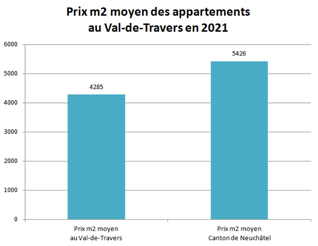 prix m2 appartement val de travers 2021