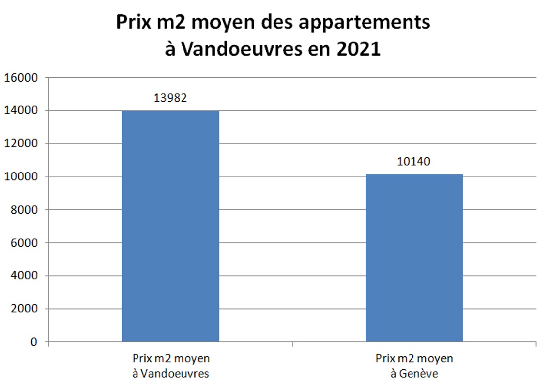 prix m2 appartement vandoeuvres 2021