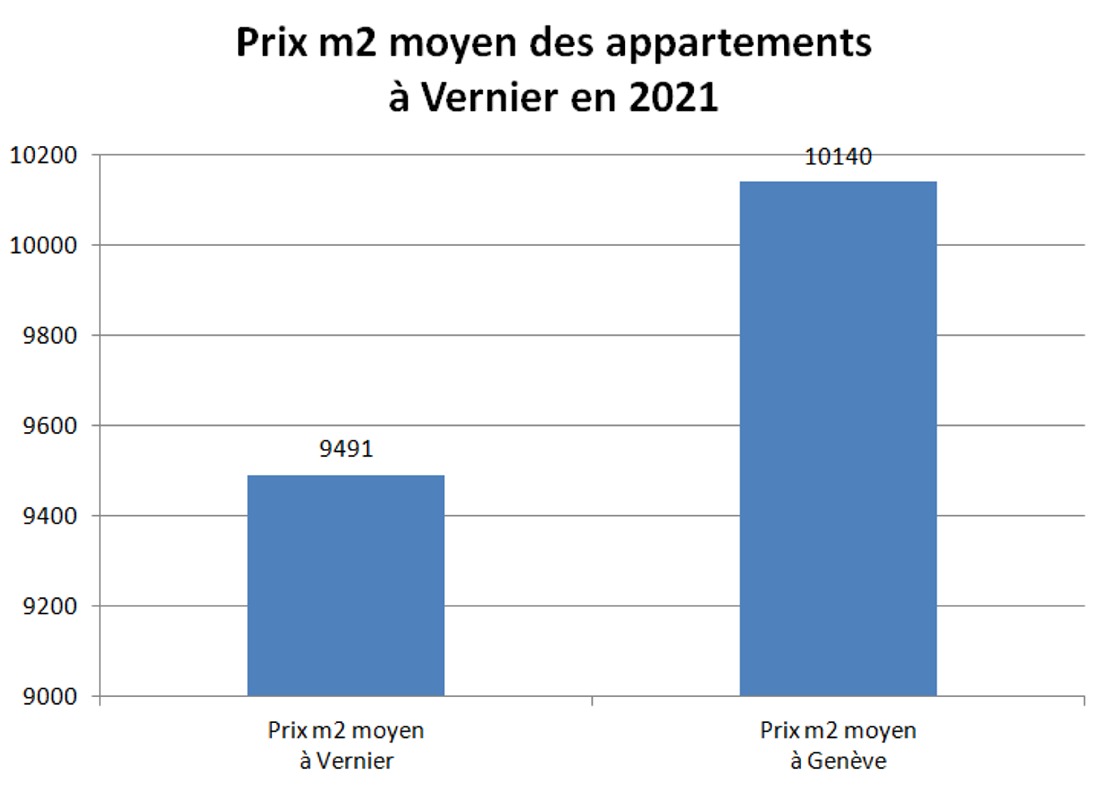 prix m2 appartement vernier 2021