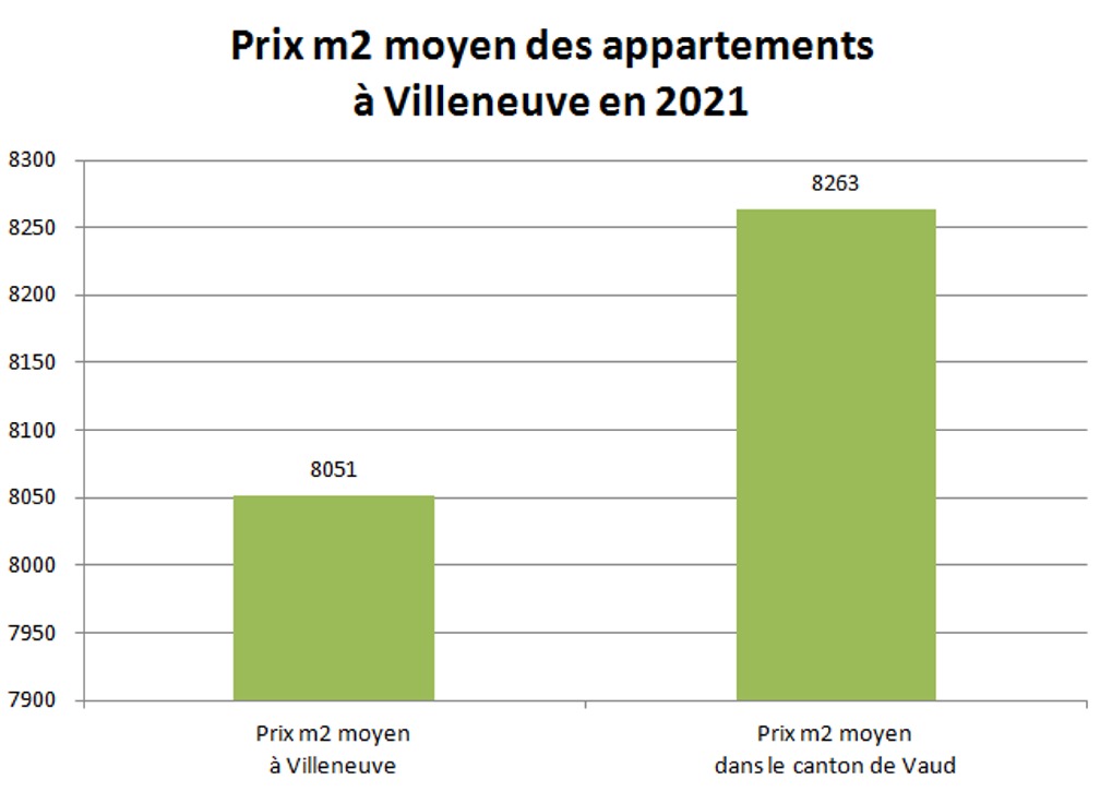 prix m2 appartement villeneuve 2021