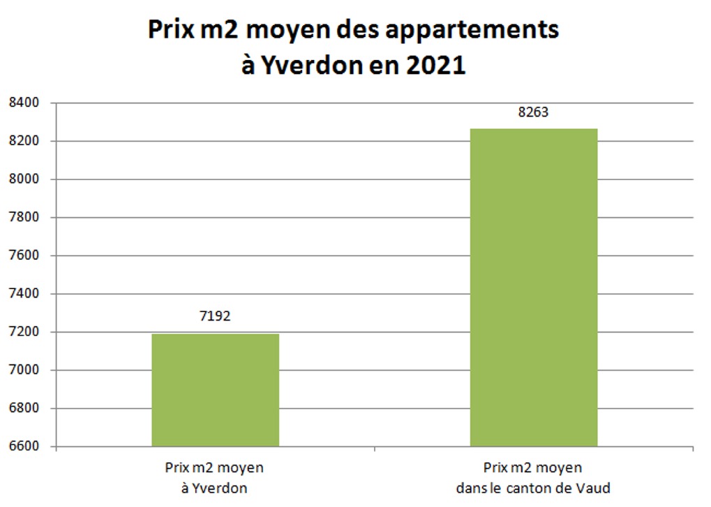 prix m2 appartement yverdon 2021