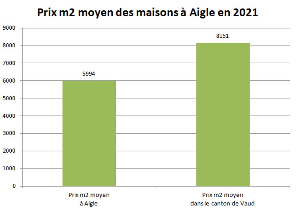 prix m2 maison aigle 2021