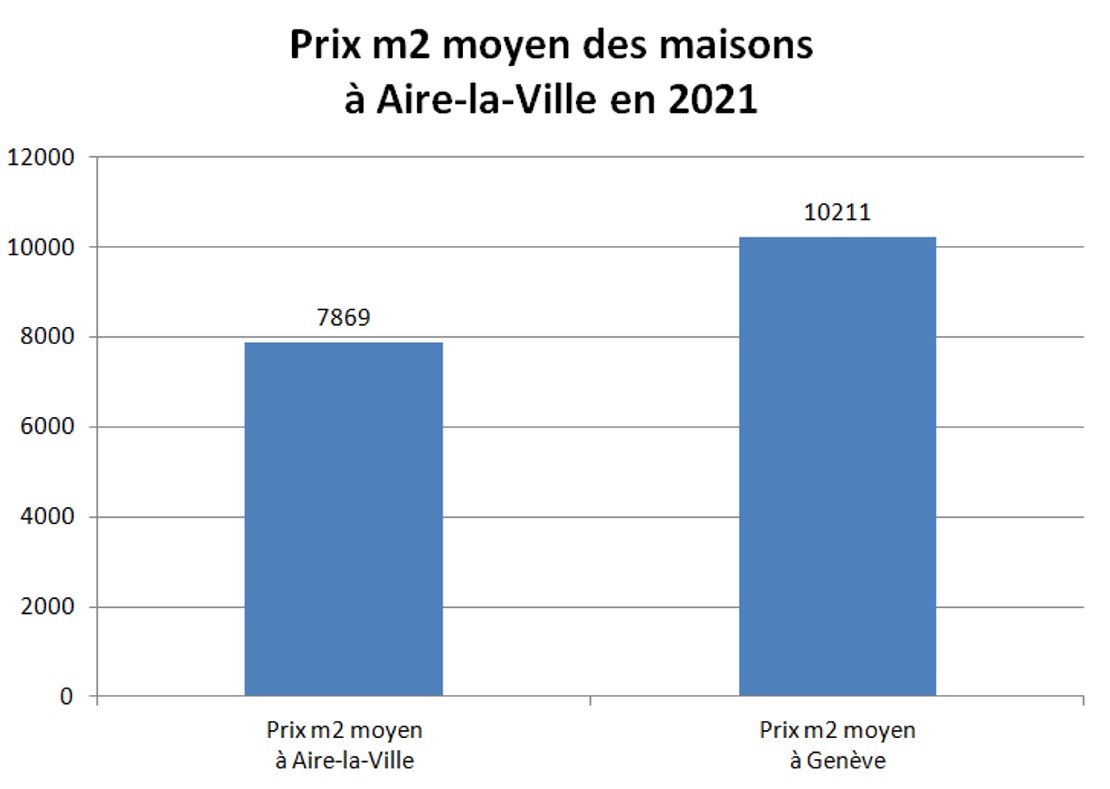 prix m2 maison aire la ville 2021