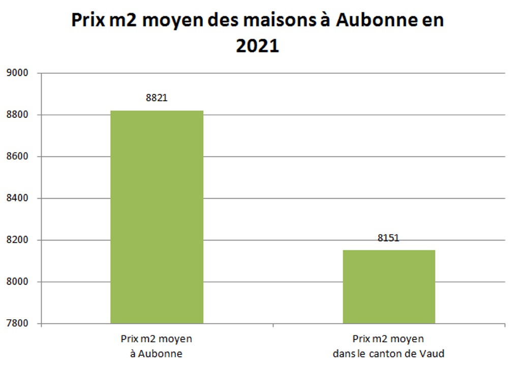 prix m2 maison aubonne 2021