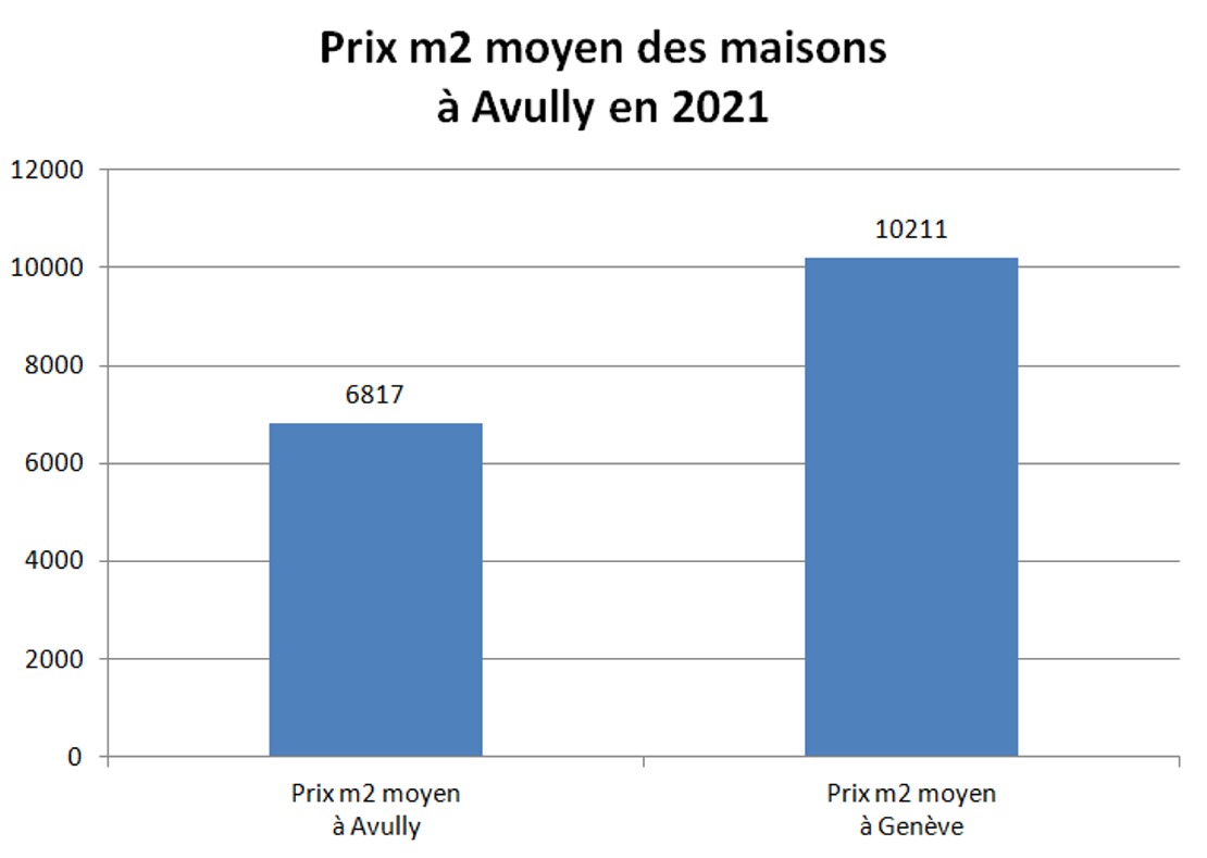 prix m2 maison avully 2021