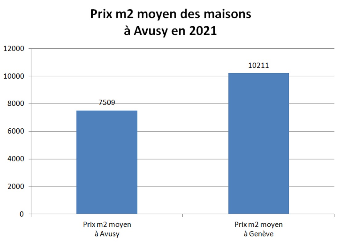 prix m2 maison avusy 2021