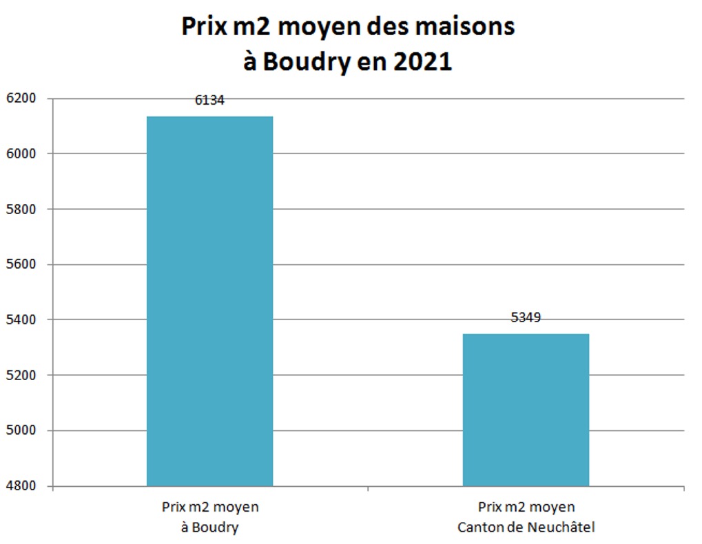 prix m2 maison boudry 2021