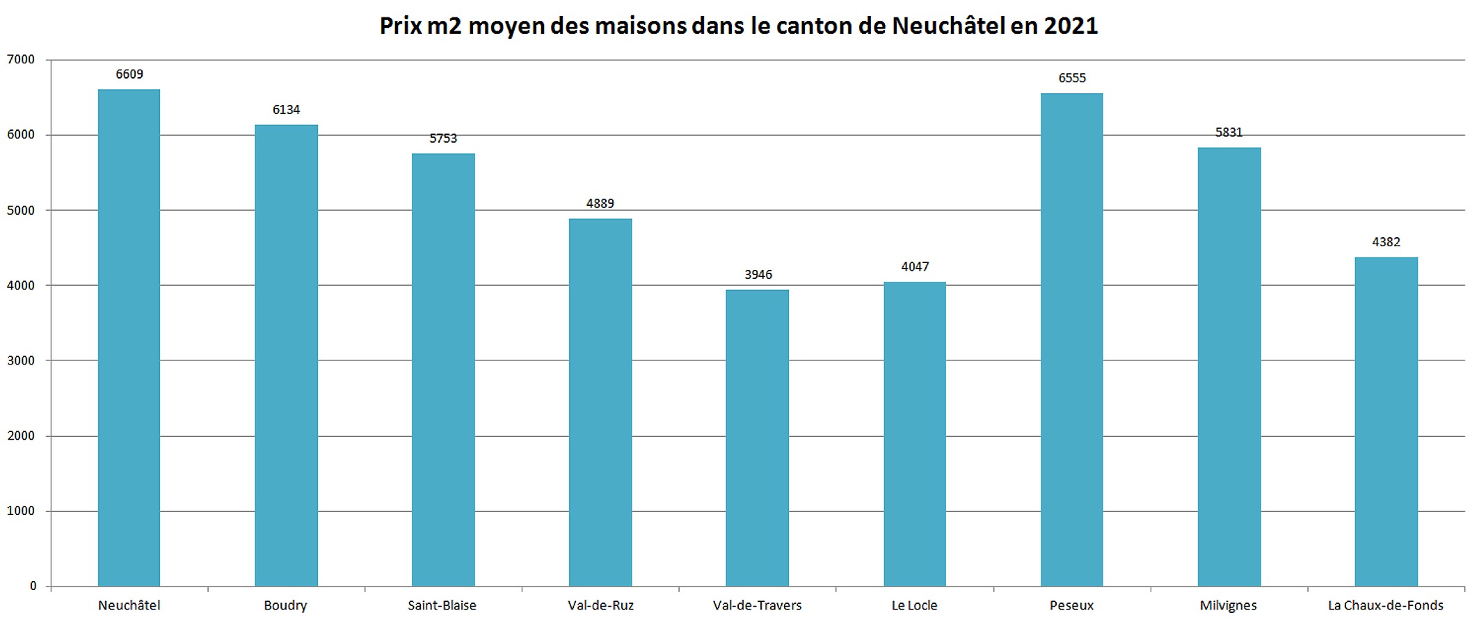 prix m2 immobilier maison neuchatel 2021