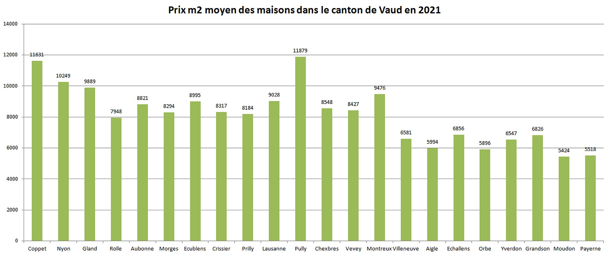 prix m2 immobilier maison vaud 2021