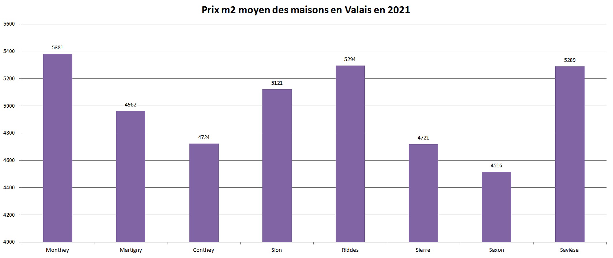 prix m2 immobilier maison valais 2021