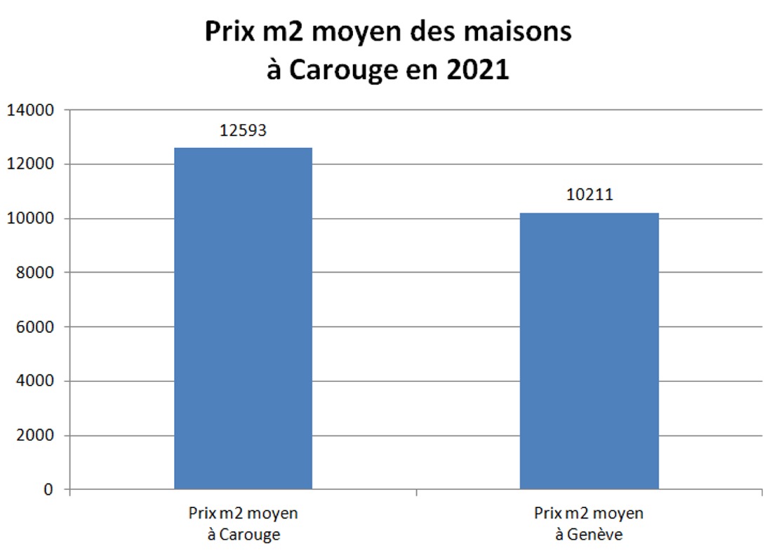 prix m2 maison carouge 2021