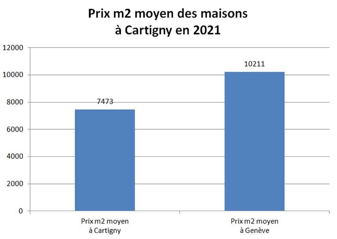 prix m2 maison cartigny 2021