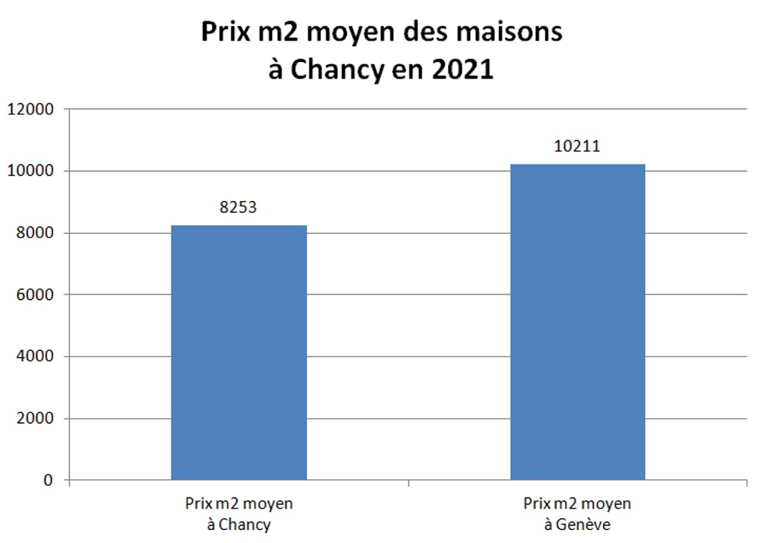 prix m2 maison chancy 2021