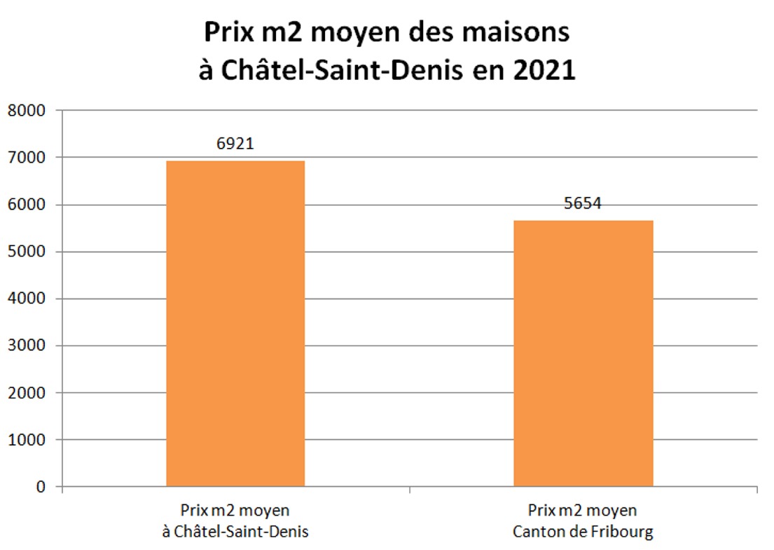 prix m2 maison chatel saint denis 2021