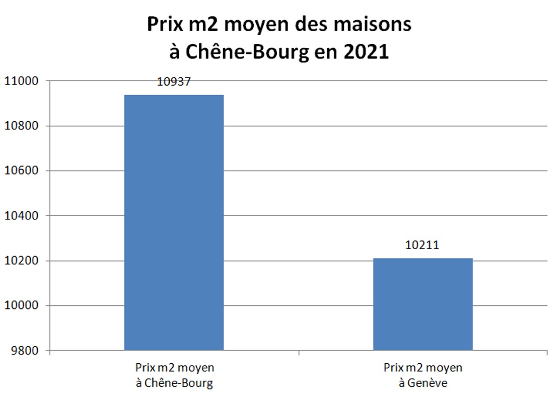 prix m2 maison chene bourg 2021