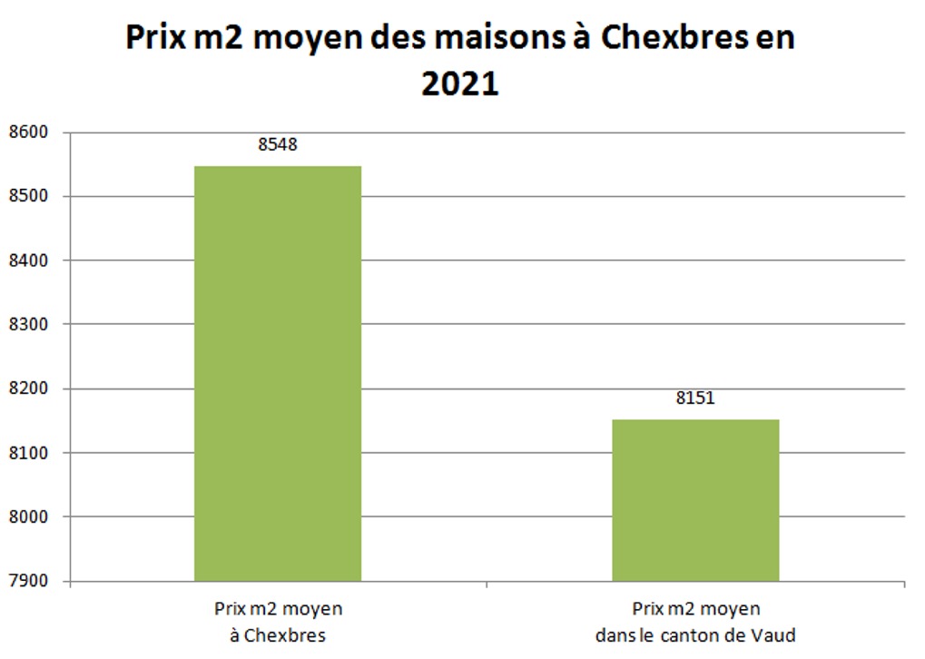 prix m2 maison chexbres 2021