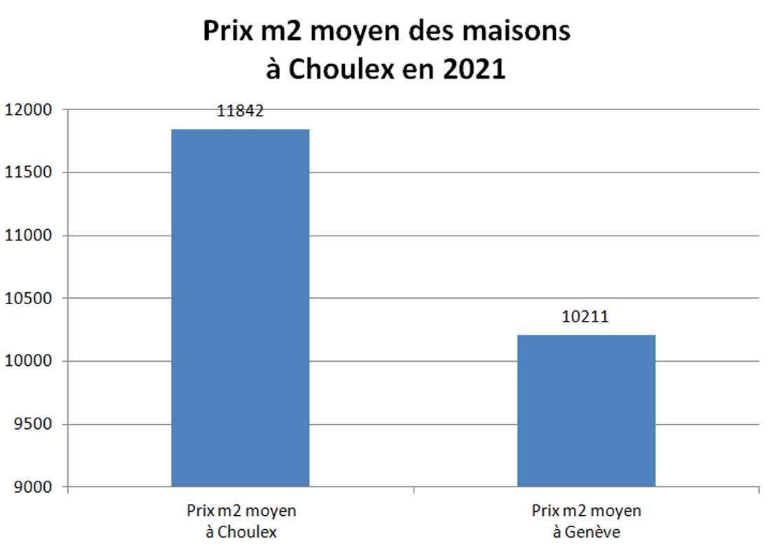 prix m2 maison choulex 2021