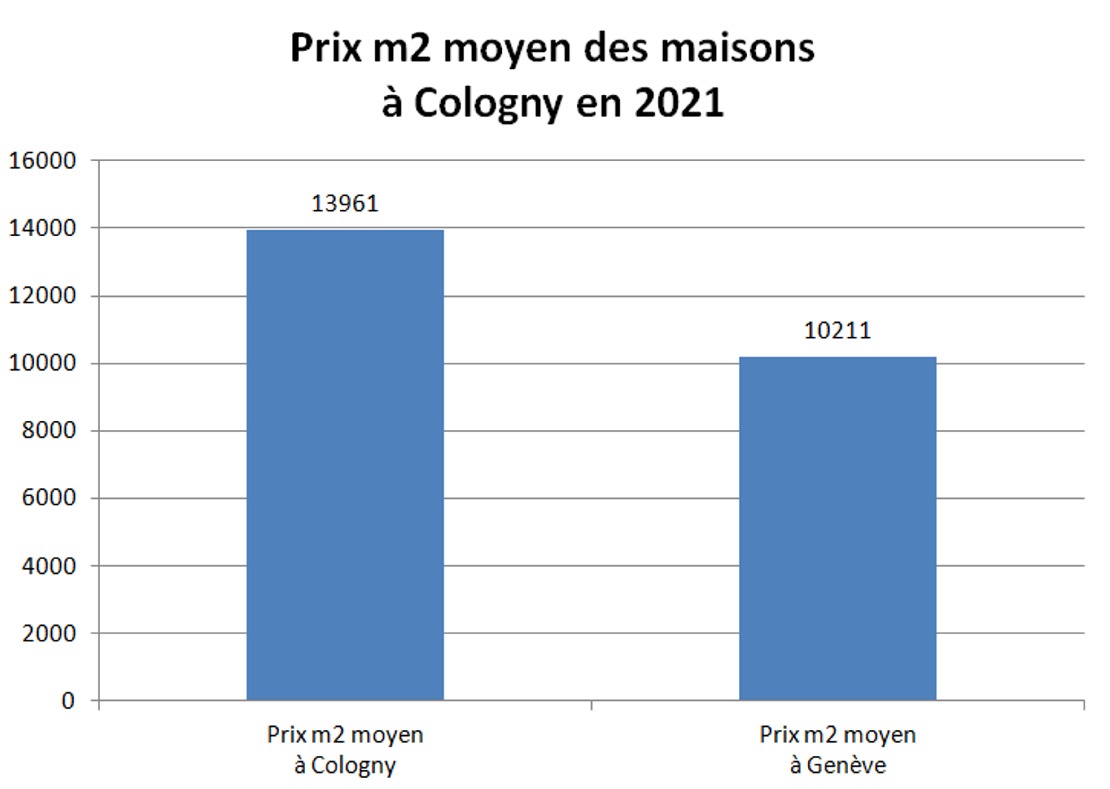 prix m2 maison cologny 2021