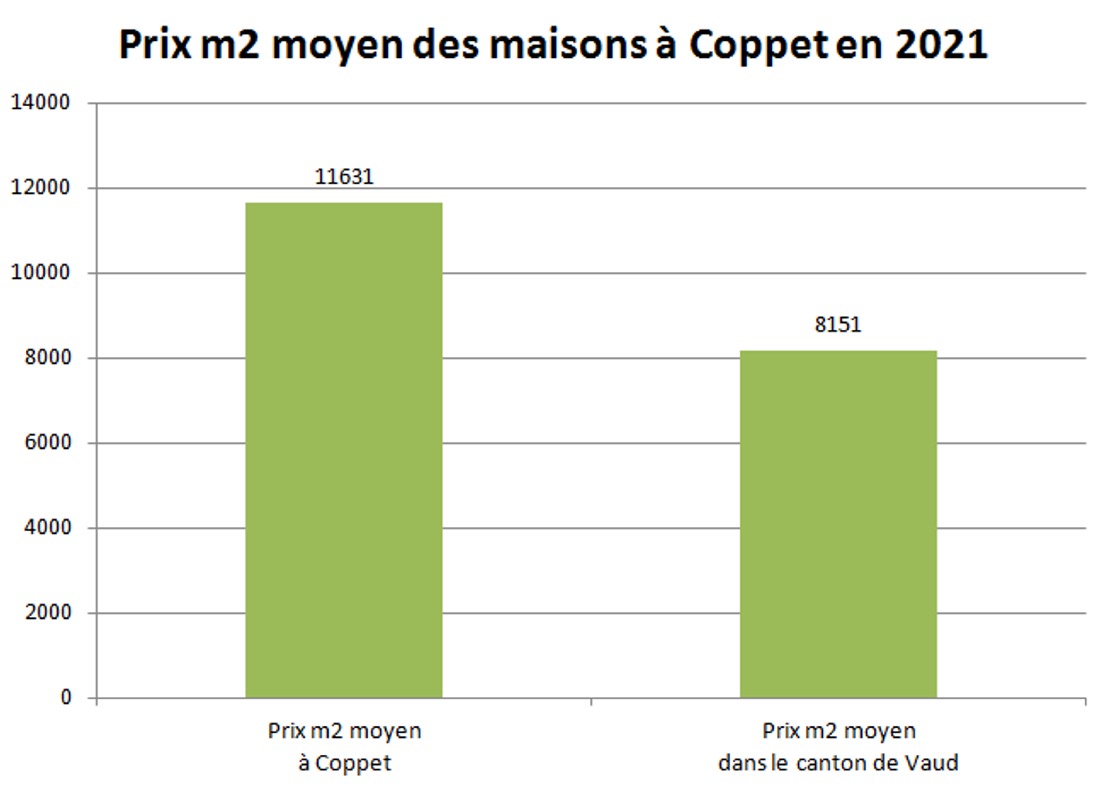 prix m2 maison coppet 2021