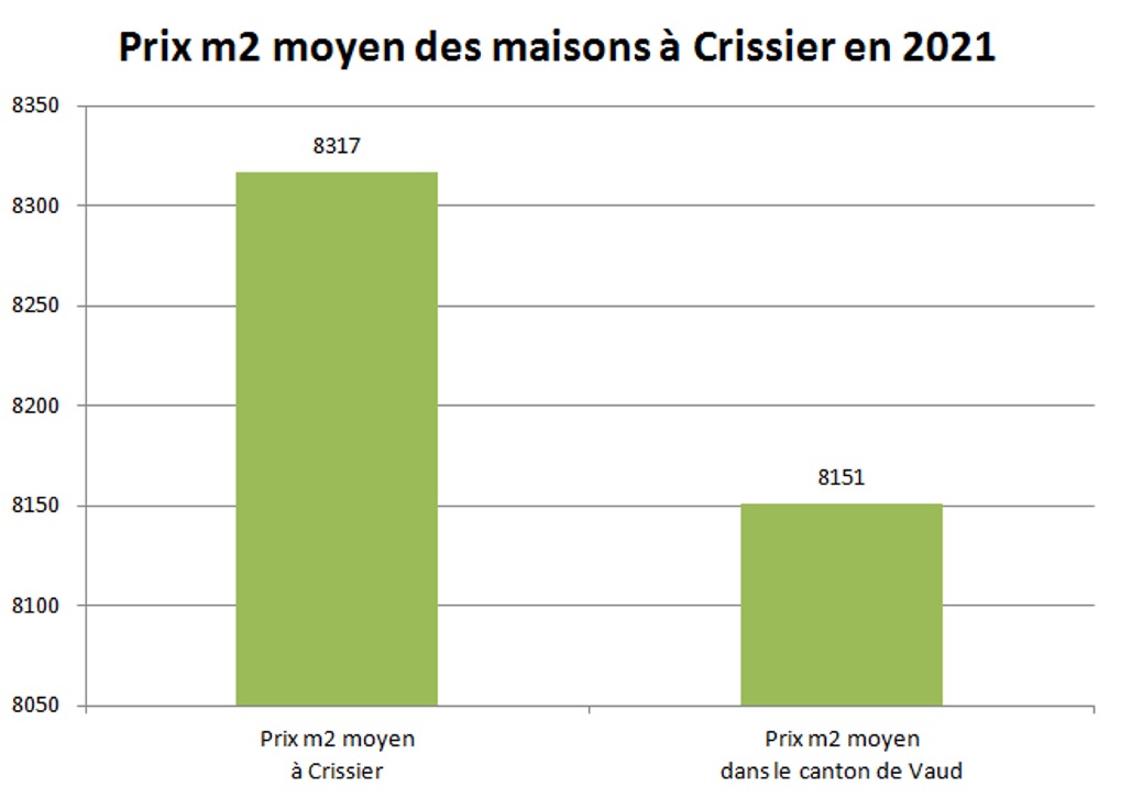 prix m2 maison crissier 2021