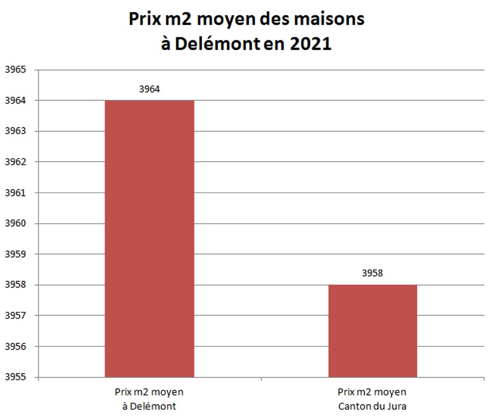 prix m2 maison delemont 2021