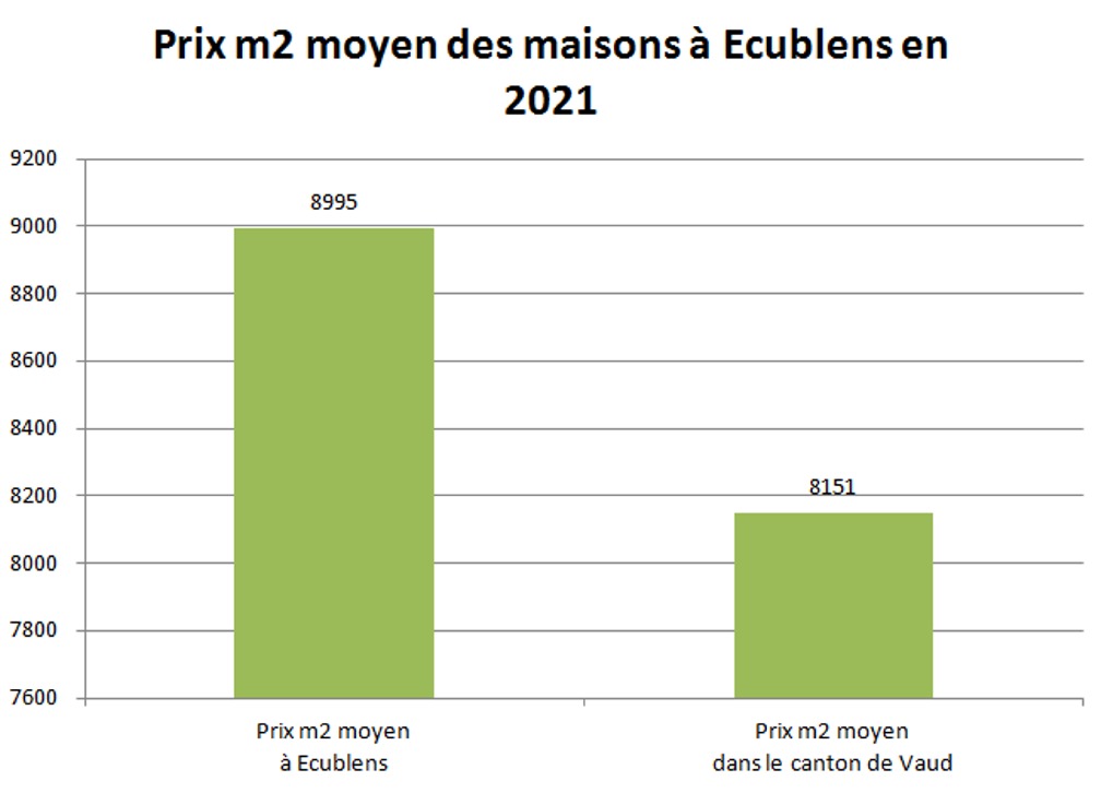 prix m2 maison ecublens 2021