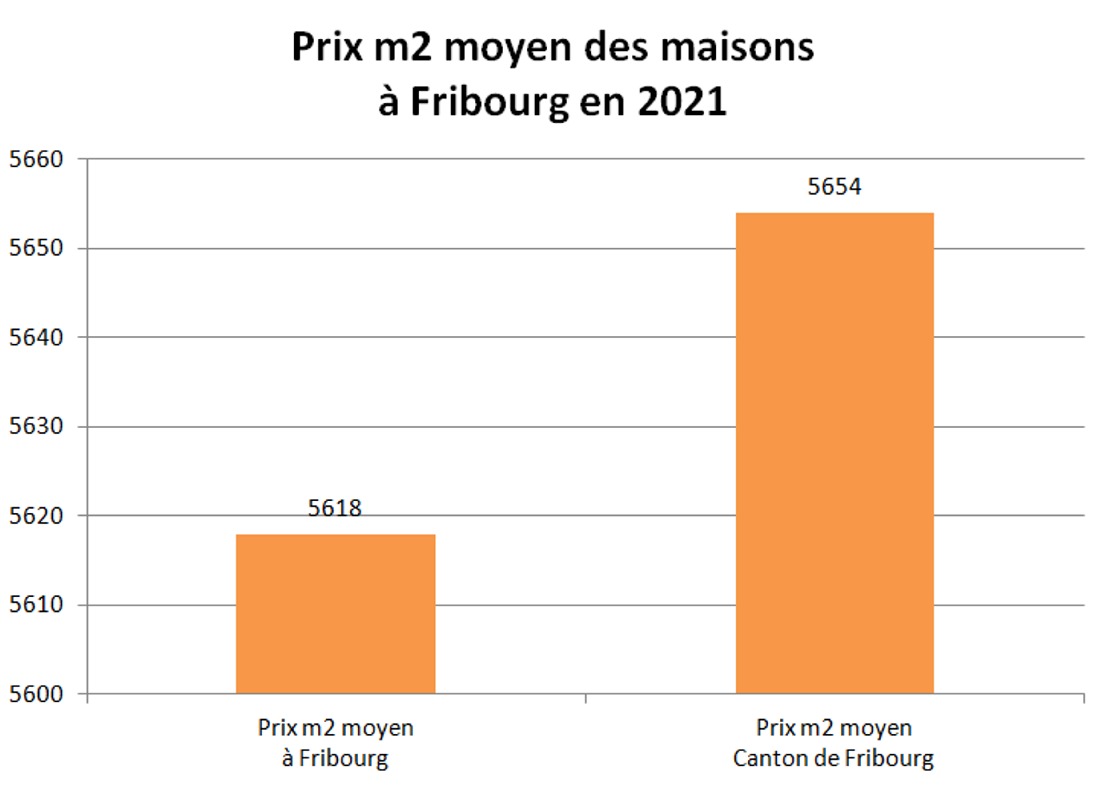 prix m2 maison fribourg 2021