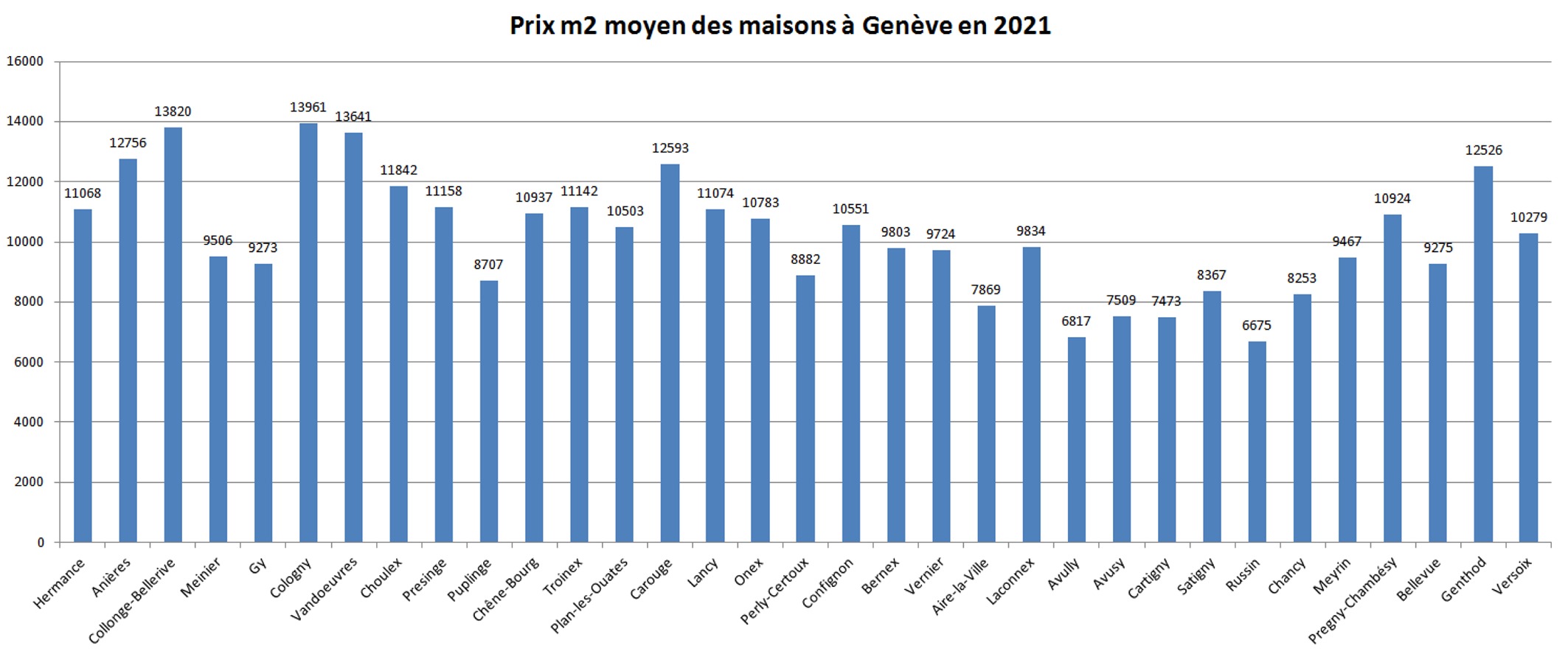 prix m2 immobilier maison geneve 2021