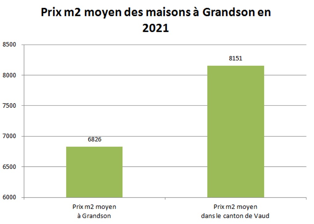 prix m2 maison grandson 2021