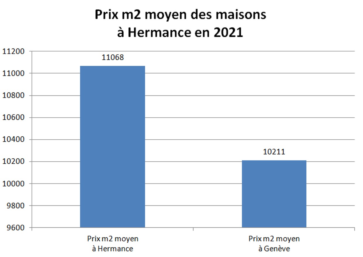 prix m2 maison hermance 2021