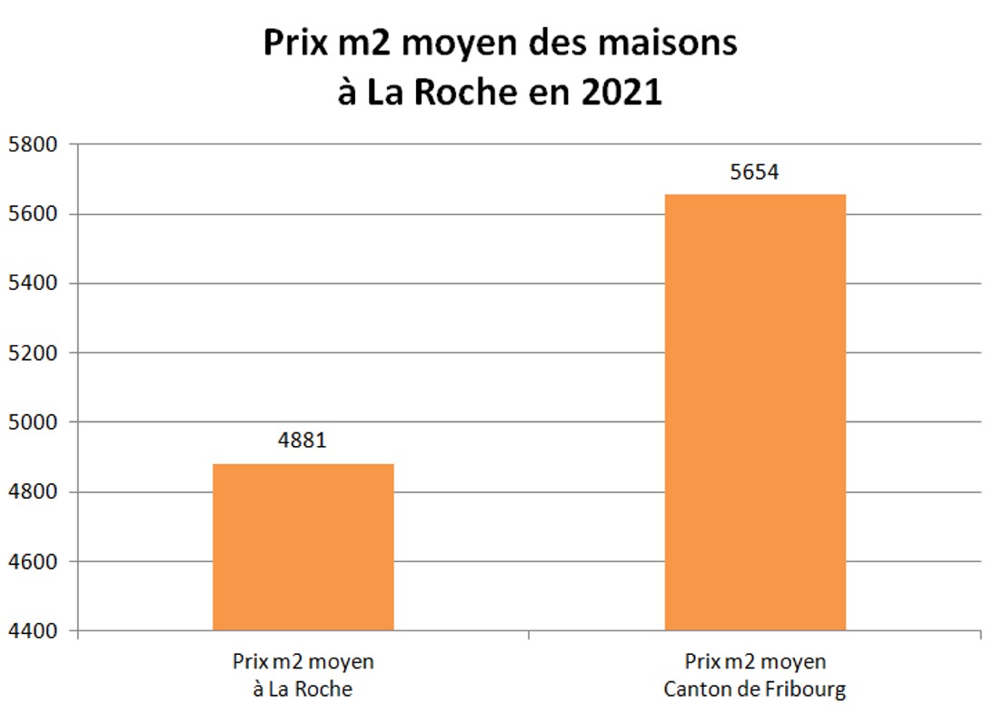 prix m2 maison la roche 2021