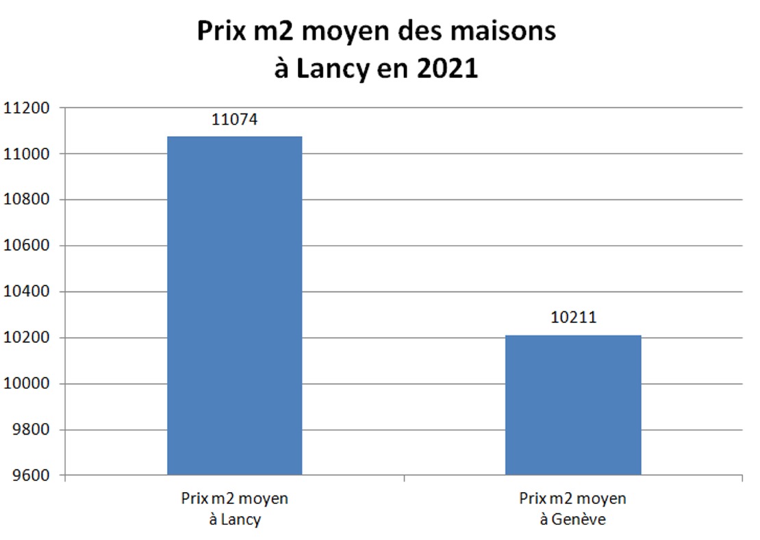 prix m2 maison lancy 2021