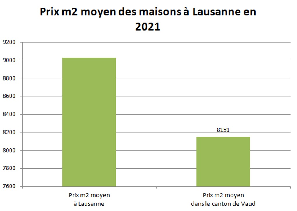 prix m2 maison lausanne 2021