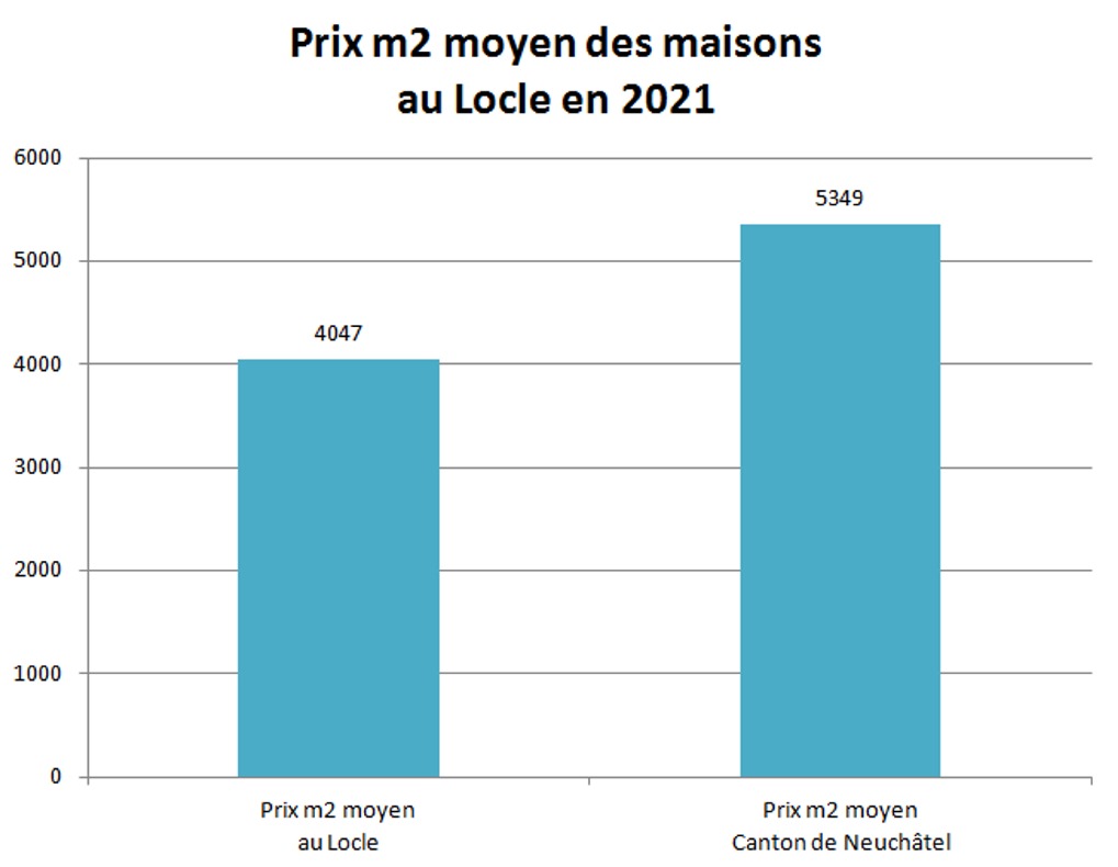 prix m2 maison le locle 2021