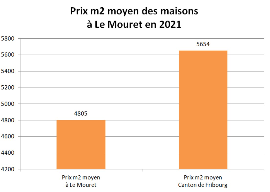 prix m2 maison le mouret 2021